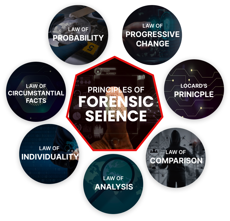 FORENSIC SCIENCE BASICS